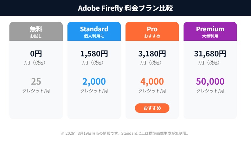 Adobe Firefly料金プラン比較 - 無料・Standard・Pro・Premiumの4プラン