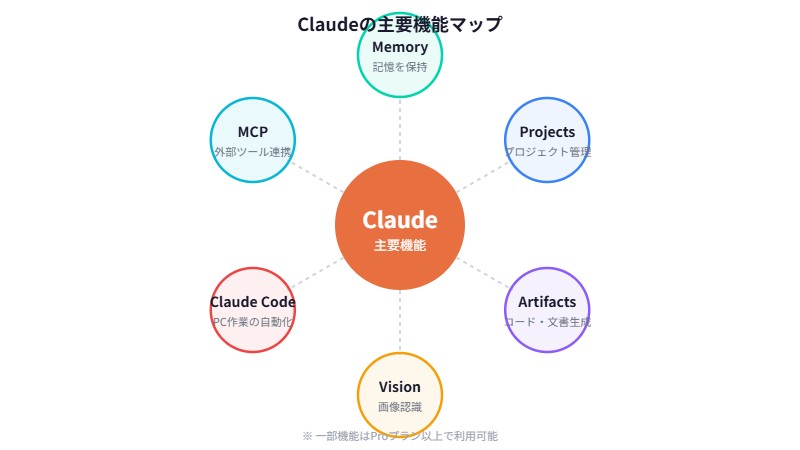 Claudeの主要機能マップ - Memory, Projects, Artifacts, Vision, Claude Code, MCP