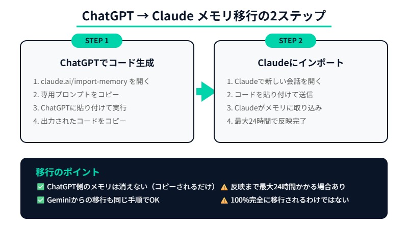 ChatGPTからClaudeへのメモリ移行2ステップのフロー図