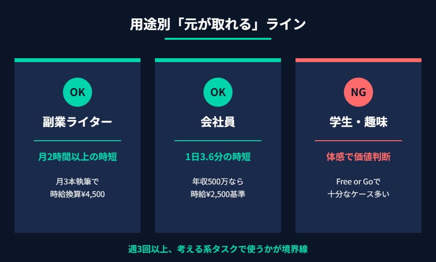 用途別の損益分岐点カード（副業ライター・会社員・学生趣味利用）