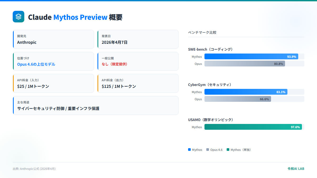 Claude Mythos Previewの概要・ベンチマーク比較カード