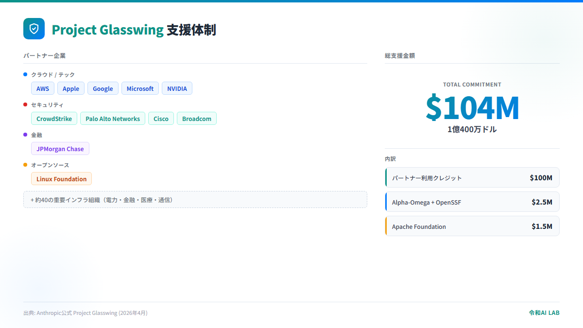 Project Glasswingのパートナー企業と支援体制